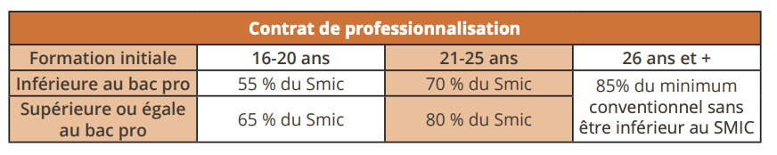 contrat-professionnalisation